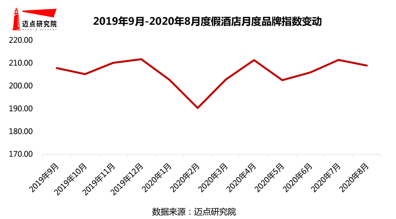 年度假酒店品牌影响力30强榜单Z6尊龙旗舰厅2019-20(图5)