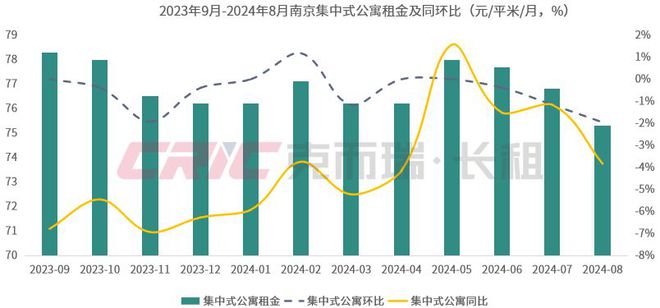 8月 重点八城长租房市场量价走势尊龙凯时ag旗舰厅登录2024年(图3)