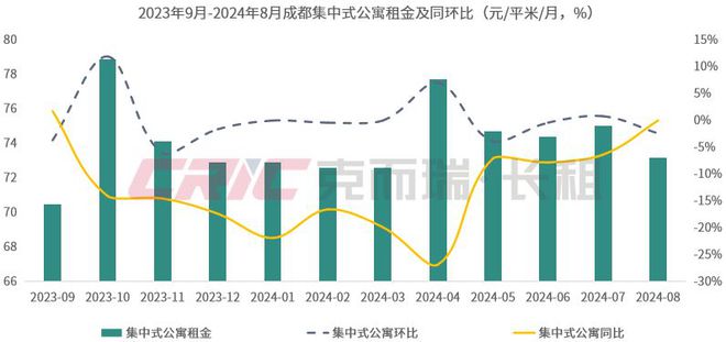 8月 重点八城长租房市场量价走势尊龙凯时
