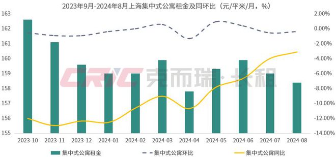 8月 重点八城长租房市场量价走势尊龙凯时ag旗舰厅登录2024年(图7)