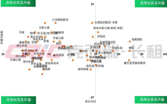 8月 中国住房租赁企业品牌传播力榜尊龙凯